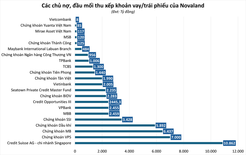 Cac chu no lon nhat cua Tap doan Novaland la ai?-Hinh-10