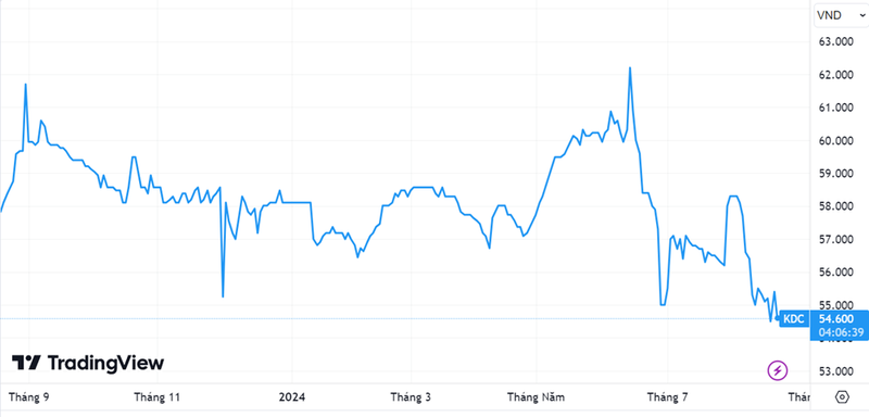 Co phieu KDC ve day mot nam ruoi
