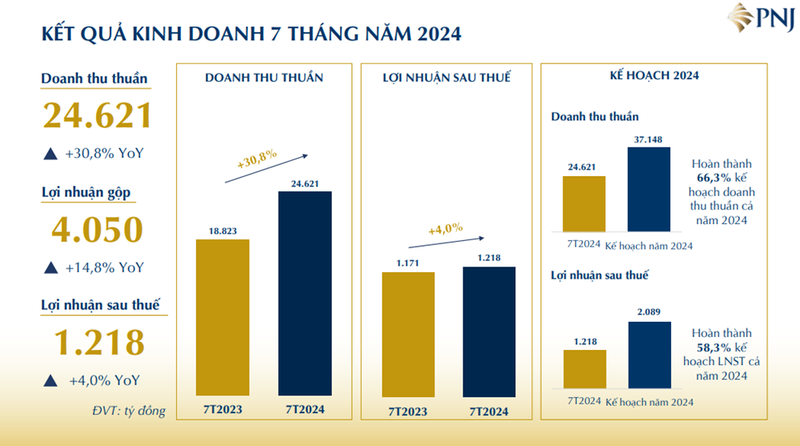 Vang bac da quy PNJ can moc doanh thu ty USD sau 7 thang