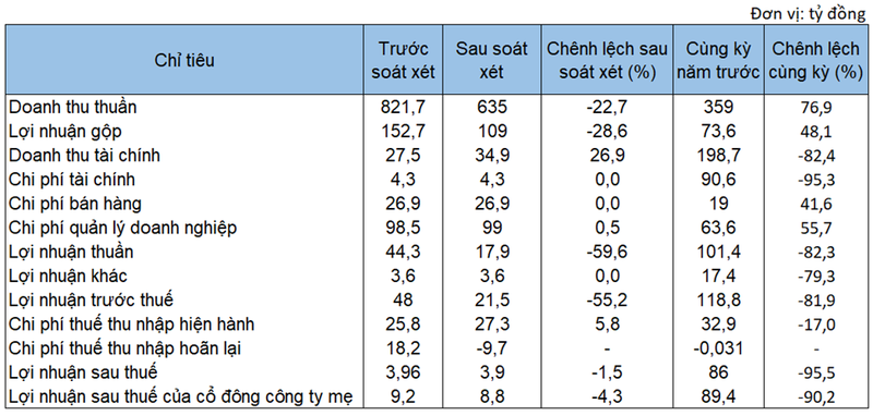 DIC Corp va chuyen chenh lech loi nhuan sau kiem toan