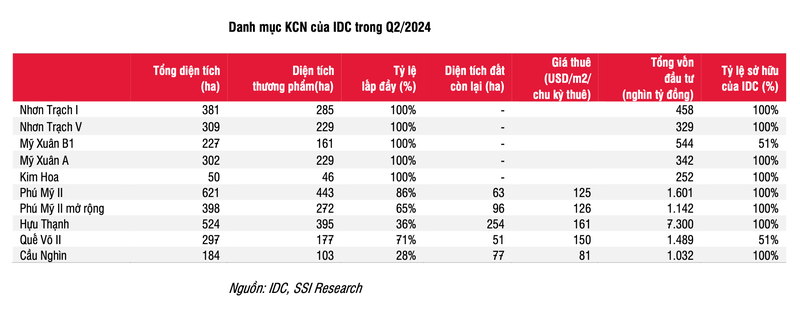 Vi sao co phieu IDC khong duoc chung khoan SSI danh gia cao?