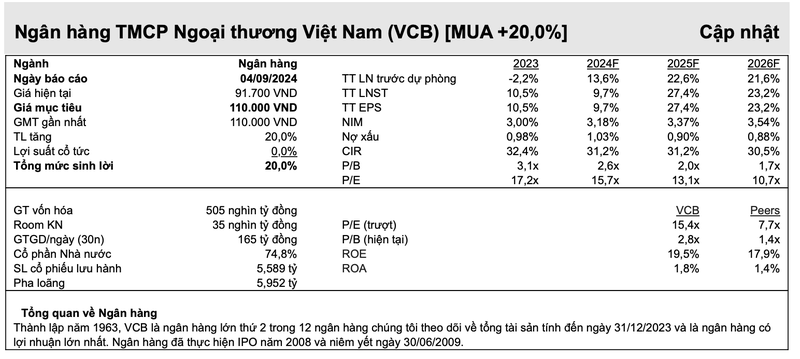 VCB co gi ma duoc khuyen nghi mua voi muc loi 20%?