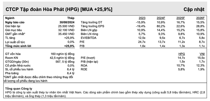 Co phieu HPG duoc Vietcap khuyen nghi mua nhung gia muc tieu giam 9%