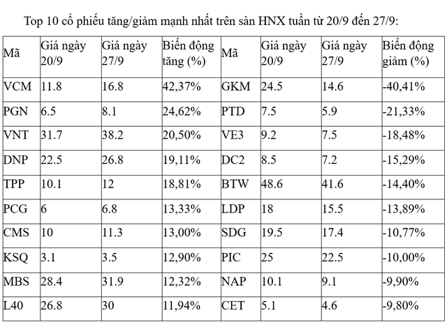 Top 10 co phieu tang/giam manh nhat tuan: Co phieu 'vua' mang lai niem vui-Hinh-2