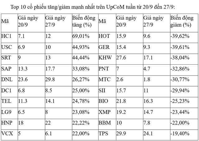 Top 10 co phieu tang/giam manh nhat tuan: Co phieu 'vua' mang lai niem vui-Hinh-3