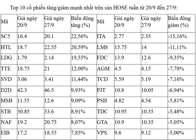 Top 10 co phieu tang/giam manh nhat tuan: Co phieu 'vua' mang lai niem vui