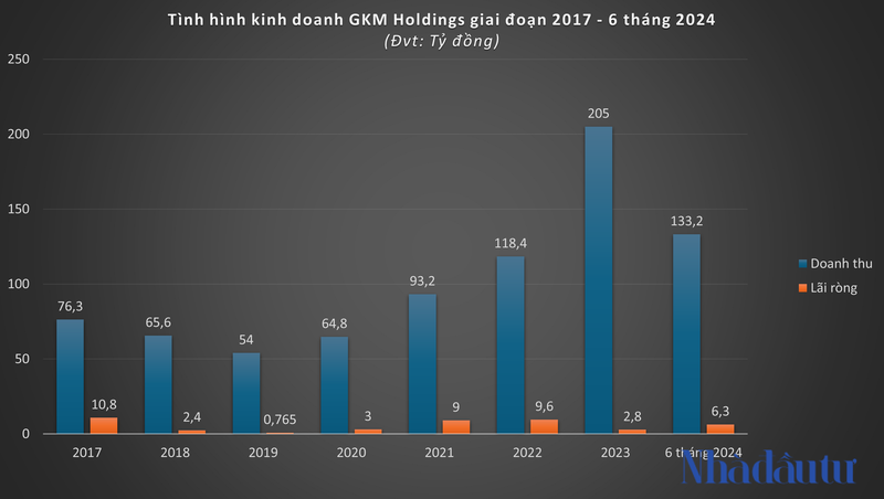 Vi sao co phieu GKM giam san 12 phien lien tiep?-Hinh-2