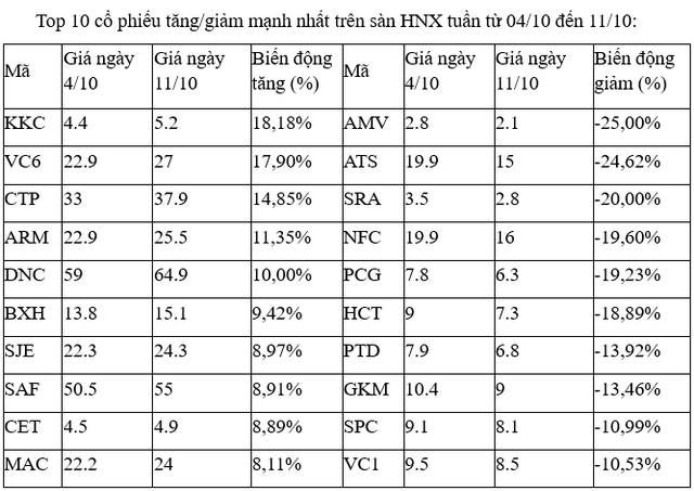 Top 10 co phieu tang/giam manh nhat tuan: Tan binh ECO tang hon 100%-Hinh-2