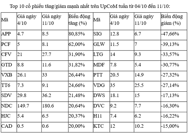 Top 10 co phieu tang/giam manh nhat tuan: Tan binh ECO tang hon 100%-Hinh-3