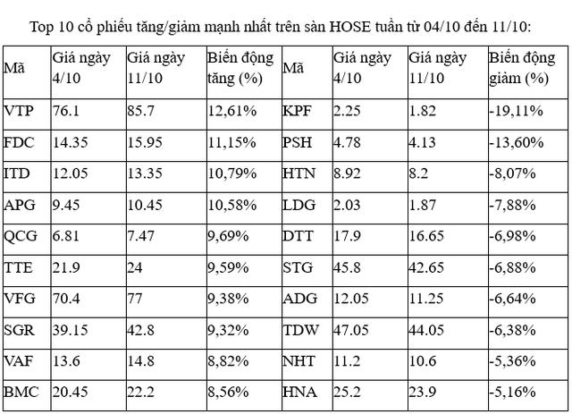 Top 10 co phieu tang/giam manh nhat tuan: Tan binh ECO tang hon 100%