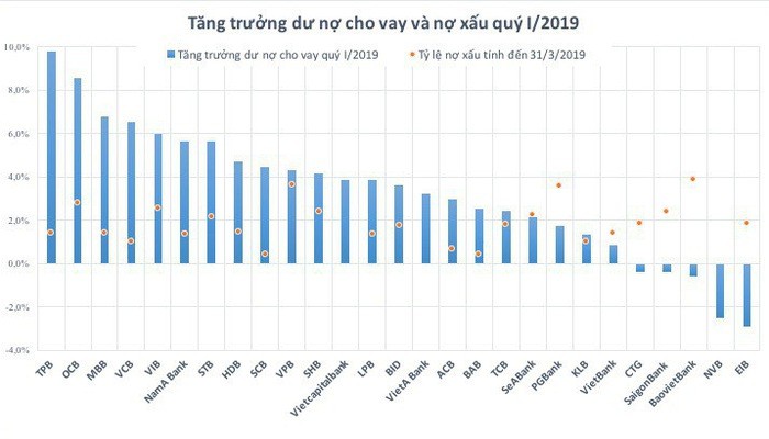 Tong no xau ngan hang tang them gan 4.400 ti trong quy 1/2019