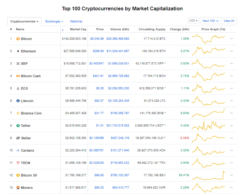 Gia Bitcoin ngay 22/5: Tang dong thoi voi nhieu dong tien khac-Hinh-3