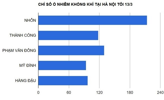 Khong khi Ha Noi lien tiep o nguong khong an toan