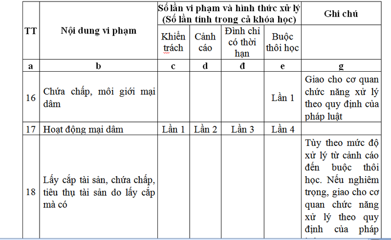 Bon lan hoat dong mai dam…sinh vien co the bi buoc thoi hoc?