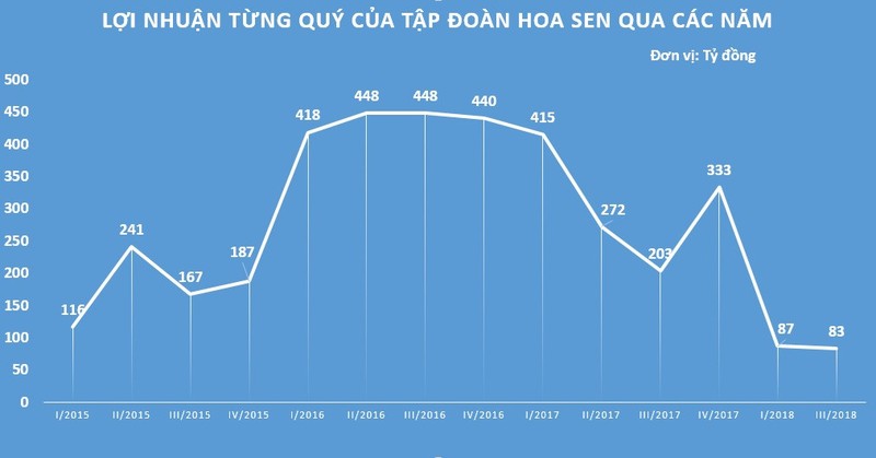 Vi sao Ton Hoa Sen co doanh thu ky luc nhung loi nhuan cham day?-Hinh-2