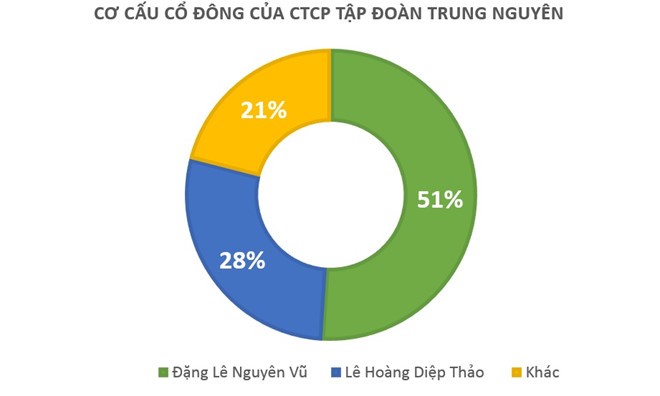 Vo cu ong Dang Le Nguyen Vu duoc khoi phuc vi tri sep Trung Nguyen-Hinh-2