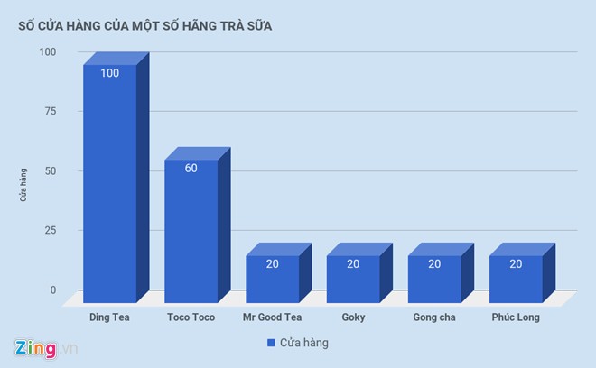 Tai sao gioi kinh doanh do xo di ban tra sua?-Hinh-3