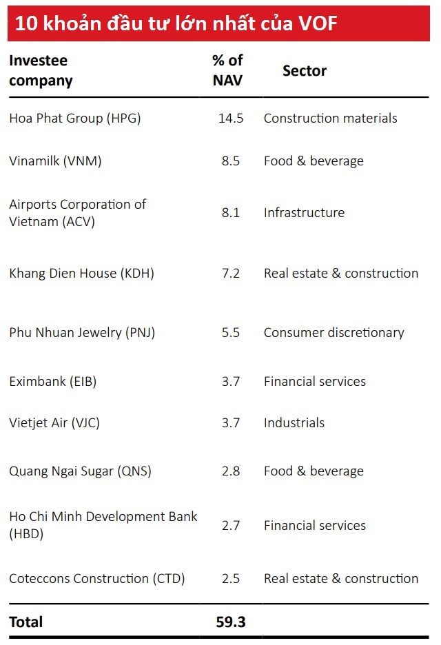 Ngoai trung ga Ba Huan, VinaCapital da rot tien vao nhung dau?-Hinh-2