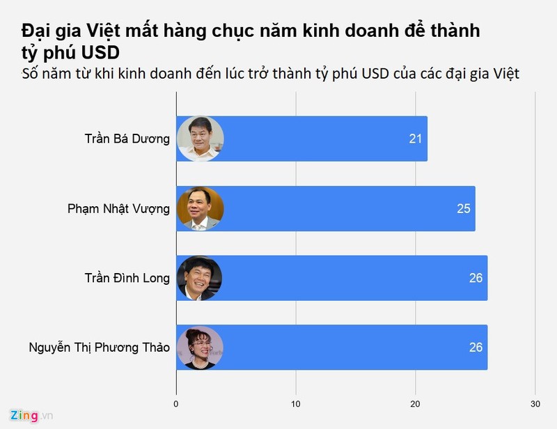 Cac dai gia mat bao lau de co duoc mot ty USD dau tien?