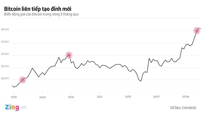 Bong bong Bitcoin co sap vo?