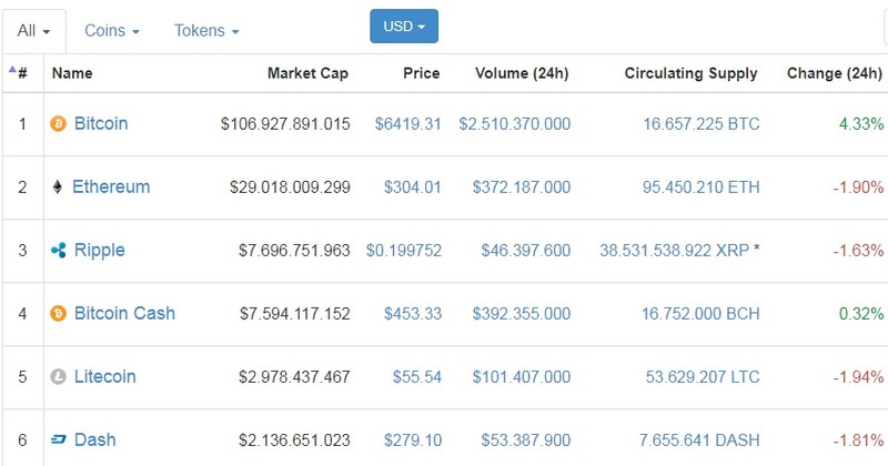 Gia Bitcoin tang ky luc, vuot nguong 6.400 USD