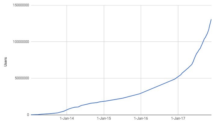 Tang hon 1.000 USD/ngay, Bitcoin can nguong 9.000 USD