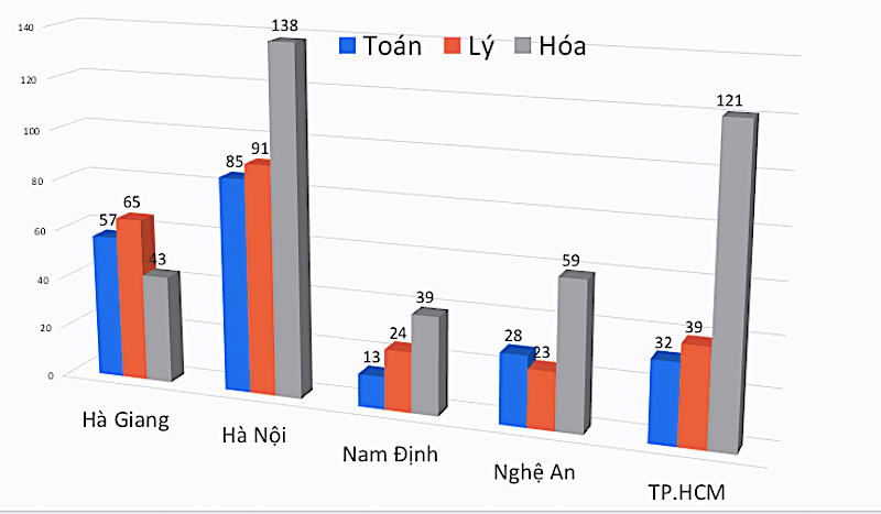 Bộ Giáo dục lên Hà Giang để phối hợp điều tra vụ điểm thi bất thường