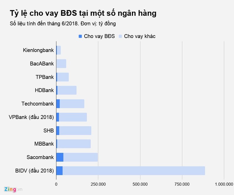 Cac ngan hang dang cho vay bat dong san ra sao?-Hinh-2