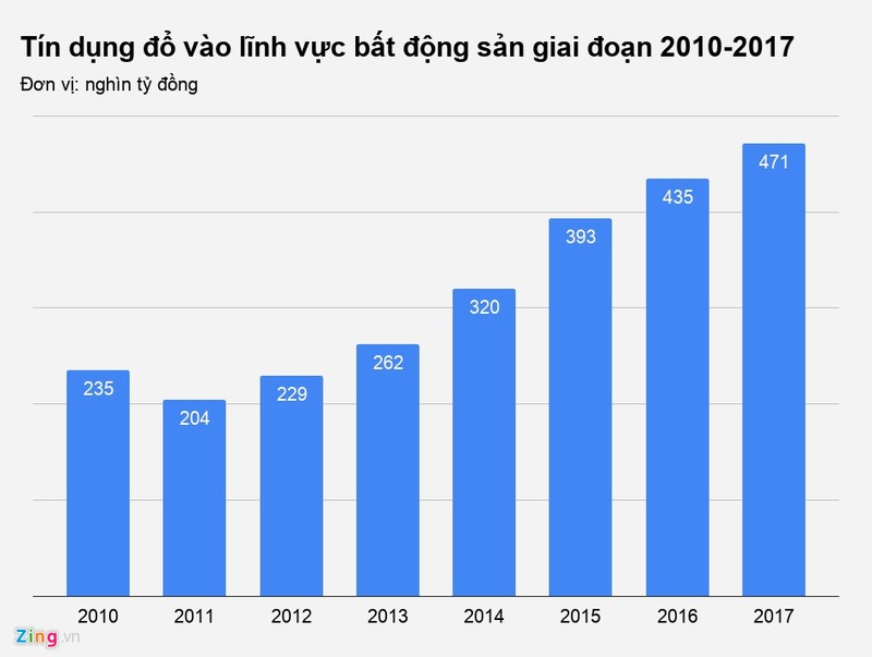 Cac ngan hang dang cho vay bat dong san ra sao?-Hinh-3