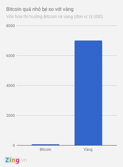 Bitcoin dang tro thanh kenh cat giau tai san hap dan hon vang-Hinh-2