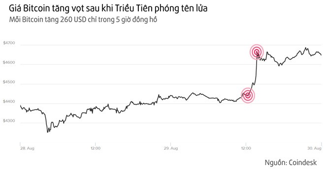 Bitcoin dang tro thanh kenh cat giau tai san hap dan hon vang