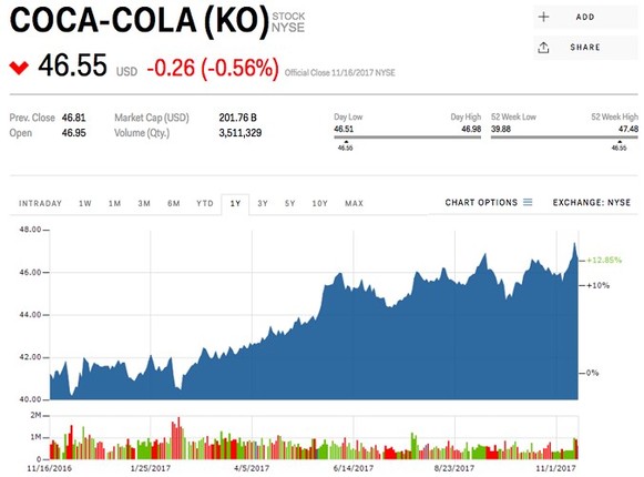 10 khoan dau tu gia tri nhat cua Warren Buffett-Hinh-4