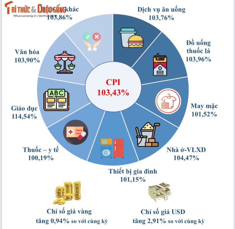 Chi so gia tieu dung TP HCM thang 10 tang nhe