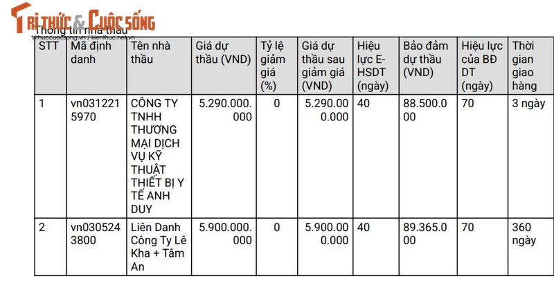 Lien danh Le Kha va Tam An trung goi thau hang hoa 5,9 ty tai Tra Vinh-Hinh-4