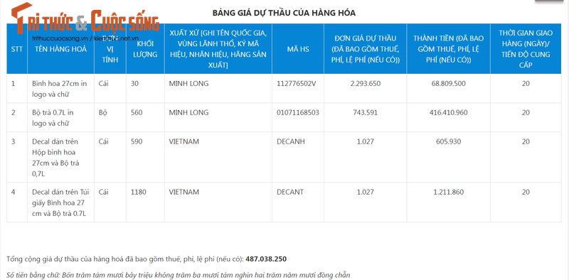 Goi thau mua sam qua tang cho Dai hoi Cong doan tinh Dong Nai co gi?-Hinh-2