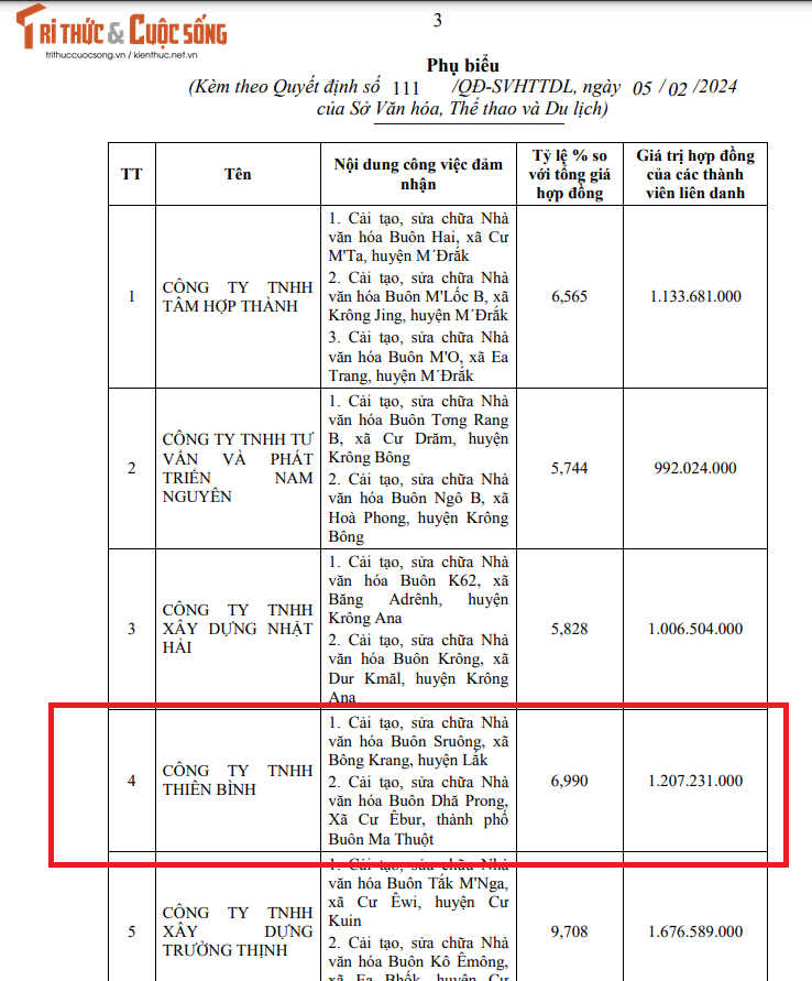 Dak Lak: Duy nhat Cty Thien Binh du goi thau gan 4,5 ty tai Krong Pac-Hinh-2