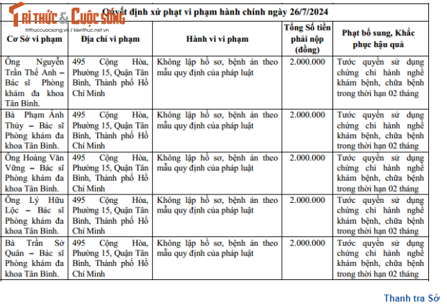 6 bac si tai PKDK Tan Binh bi tuoc chung chi hanh nghe-Hinh-2